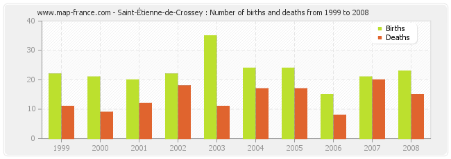 Saint-Étienne-de-Crossey : Number of births and deaths from 1999 to 2008