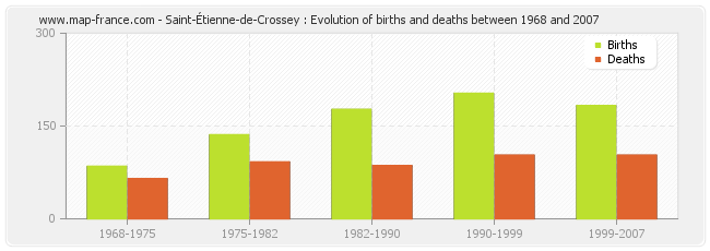 Saint-Étienne-de-Crossey : Evolution of births and deaths between 1968 and 2007