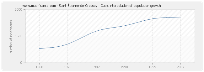 Saint-Étienne-de-Crossey : Cubic interpolation of population growth