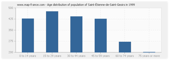 Age distribution of population of Saint-Étienne-de-Saint-Geoirs in 1999