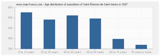 Age distribution of population of Saint-Étienne-de-Saint-Geoirs in 2007