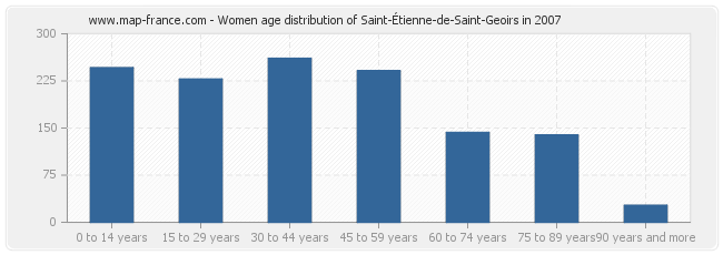 Women age distribution of Saint-Étienne-de-Saint-Geoirs in 2007