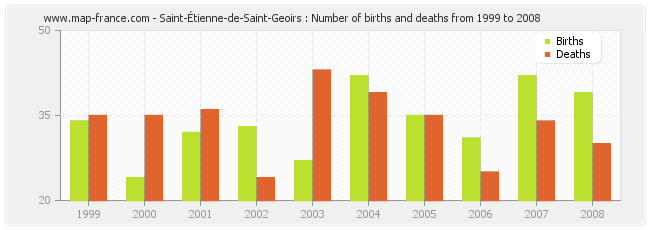 Saint-Étienne-de-Saint-Geoirs : Number of births and deaths from 1999 to 2008