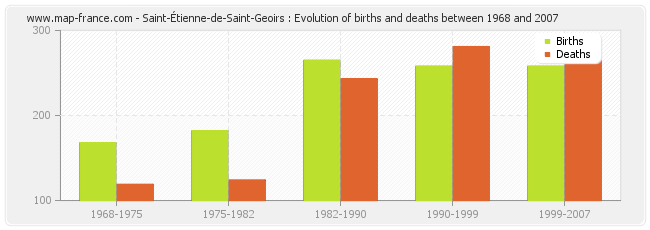Saint-Étienne-de-Saint-Geoirs : Evolution of births and deaths between 1968 and 2007