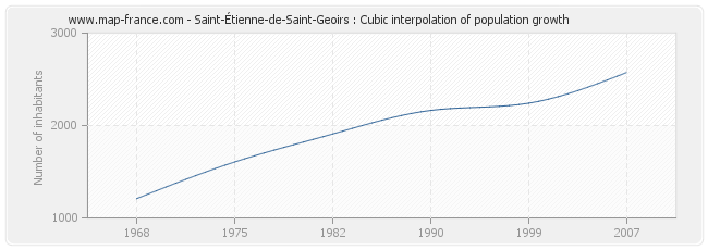 Saint-Étienne-de-Saint-Geoirs : Cubic interpolation of population growth