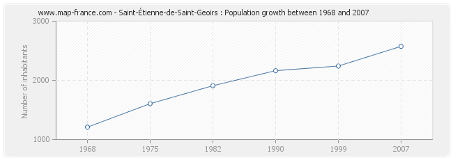 Population Saint-Étienne-de-Saint-Geoirs