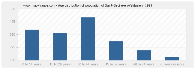 Age distribution of population of Saint-Geoire-en-Valdaine in 1999