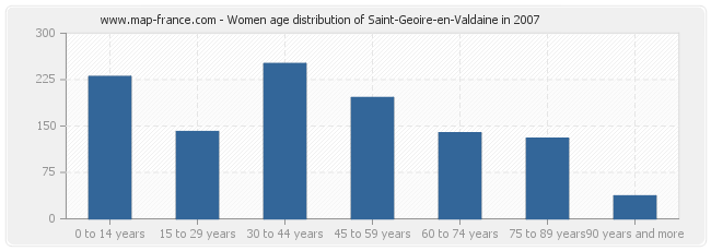 Women age distribution of Saint-Geoire-en-Valdaine in 2007