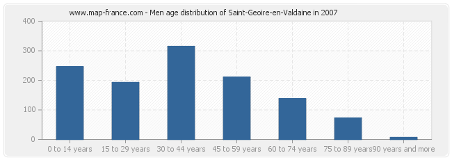 Men age distribution of Saint-Geoire-en-Valdaine in 2007