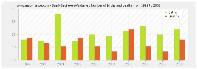 Saint-Geoire-en-Valdaine : Number of births and deaths from 1999 to 2008