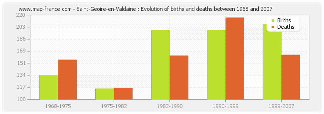 Saint-Geoire-en-Valdaine : Evolution of births and deaths between 1968 and 2007
