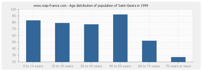Age distribution of population of Saint-Geoirs in 1999