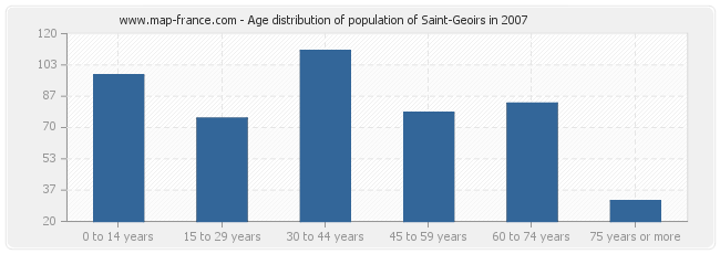Age distribution of population of Saint-Geoirs in 2007