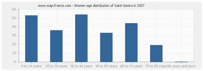 Women age distribution of Saint-Geoirs in 2007