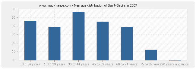 Men age distribution of Saint-Geoirs in 2007