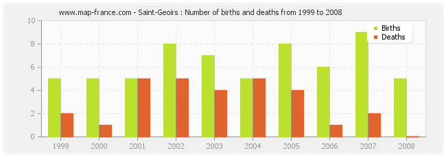 Saint-Geoirs : Number of births and deaths from 1999 to 2008