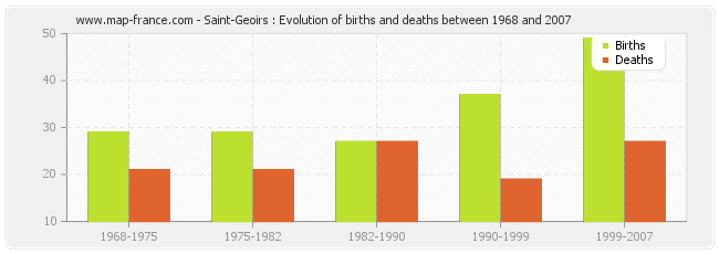 Saint-Geoirs : Evolution of births and deaths between 1968 and 2007