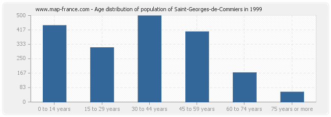 Age distribution of population of Saint-Georges-de-Commiers in 1999