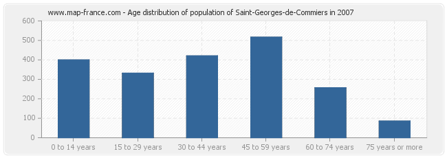Age distribution of population of Saint-Georges-de-Commiers in 2007