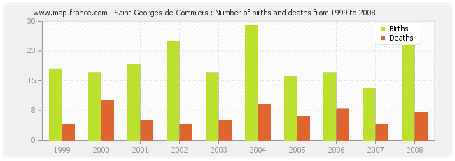 Saint-Georges-de-Commiers : Number of births and deaths from 1999 to 2008