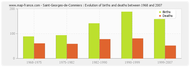 Saint-Georges-de-Commiers : Evolution of births and deaths between 1968 and 2007
