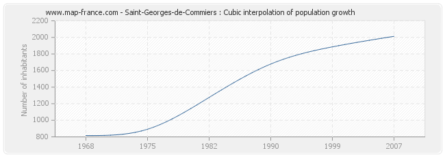 Saint-Georges-de-Commiers : Cubic interpolation of population growth