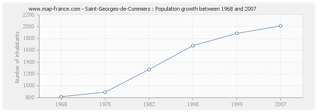 Population Saint-Georges-de-Commiers