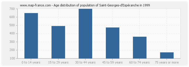 Age distribution of population of Saint-Georges-d'Espéranche in 1999