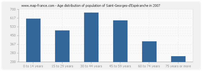 Age distribution of population of Saint-Georges-d'Espéranche in 2007