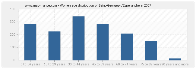 Women age distribution of Saint-Georges-d'Espéranche in 2007