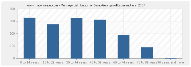 Men age distribution of Saint-Georges-d'Espéranche in 2007