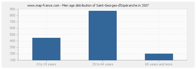 Men age distribution of Saint-Georges-d'Espéranche in 2007