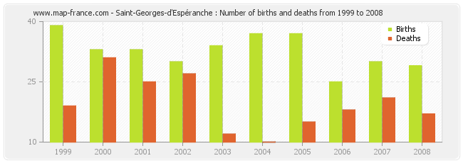 Saint-Georges-d'Espéranche : Number of births and deaths from 1999 to 2008