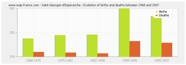 Saint-Georges-d'Espéranche : Evolution of births and deaths between 1968 and 2007