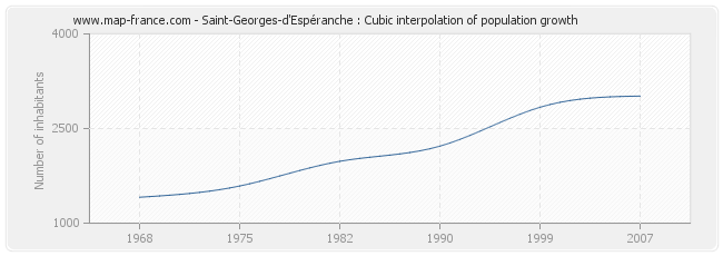 Saint-Georges-d'Espéranche : Cubic interpolation of population growth