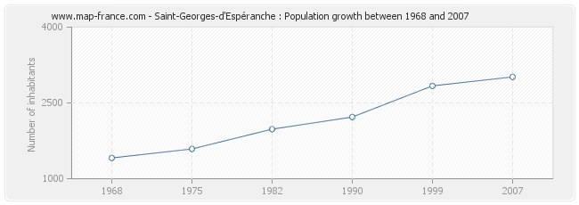 Population Saint-Georges-d'Espéranche