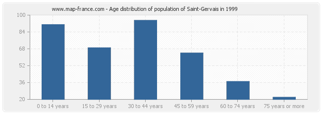 Age distribution of population of Saint-Gervais in 1999
