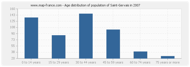Age distribution of population of Saint-Gervais in 2007
