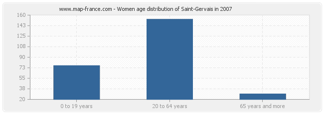 Women age distribution of Saint-Gervais in 2007