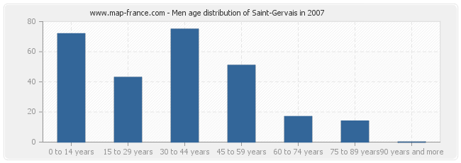 Men age distribution of Saint-Gervais in 2007