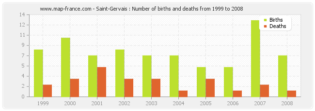 Saint-Gervais : Number of births and deaths from 1999 to 2008