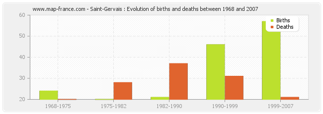 Saint-Gervais : Evolution of births and deaths between 1968 and 2007