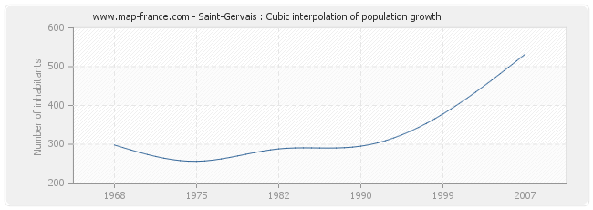 Saint-Gervais : Cubic interpolation of population growth