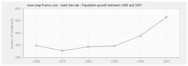 Population Saint-Gervais