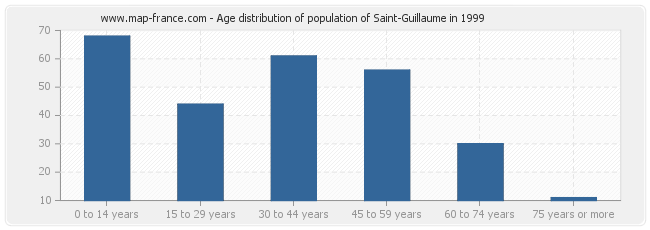 Age distribution of population of Saint-Guillaume in 1999