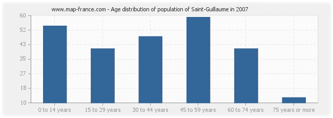 Age distribution of population of Saint-Guillaume in 2007