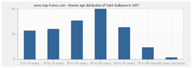 Women age distribution of Saint-Guillaume in 2007