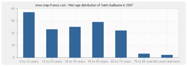 Men age distribution of Saint-Guillaume in 2007