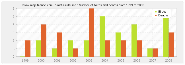 Saint-Guillaume : Number of births and deaths from 1999 to 2008