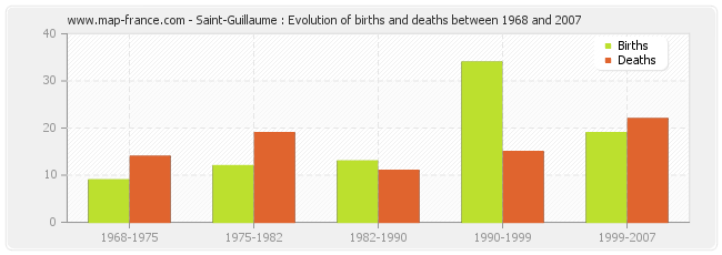 Saint-Guillaume : Evolution of births and deaths between 1968 and 2007